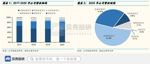 营收连续六年高增长,产品销量32亿,艾为电子强在哪